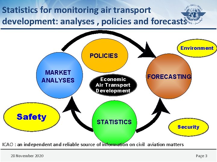 Statistics for monitoring air transport development: analyses , policies and forecasts Environment POLICIES MARKET