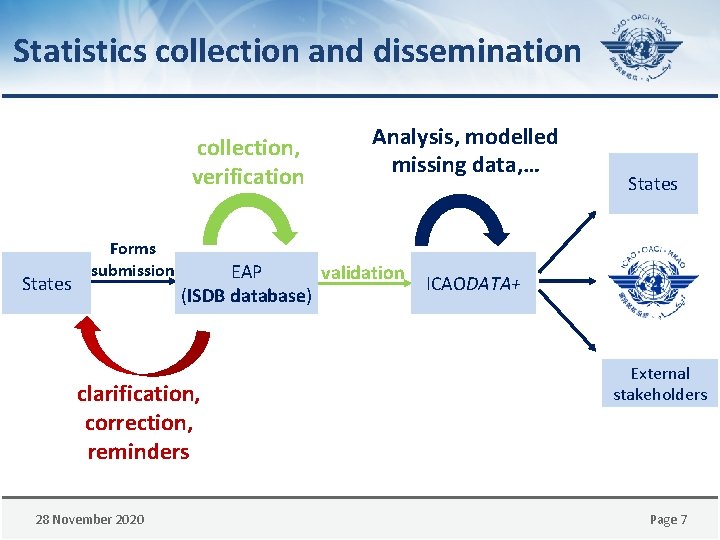 Statistics collection and dissemination collection, verification States Forms submission EAP validation (ISDB database) clarification,