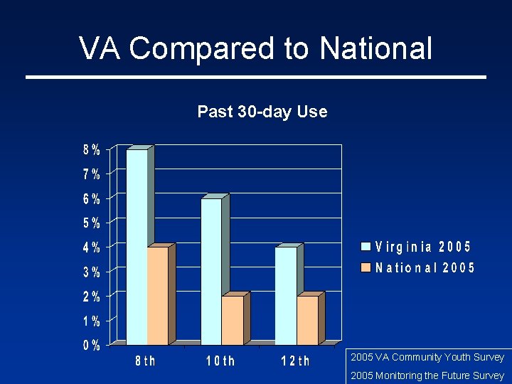 VA Compared to National Past 30 -day Use 2005 VA Community Youth Survey 2005