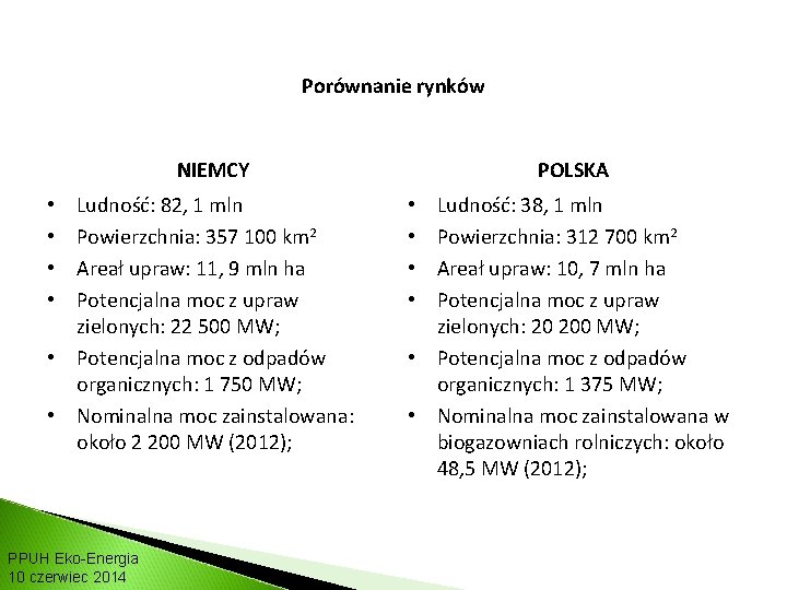 RYNEK BIOGAZU W POLSCE: Porównanie rynków NIEMCY Ludność: 82, 1 mln Powierzchnia: 357 100