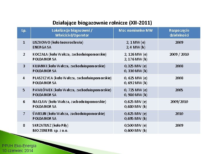 RYNEK BIOGAZU W POLSCE: Działające biogazownie rolnicze (XII-2011) Lp. Lokalizacja biogazowni / Właściciel/Operator Moc