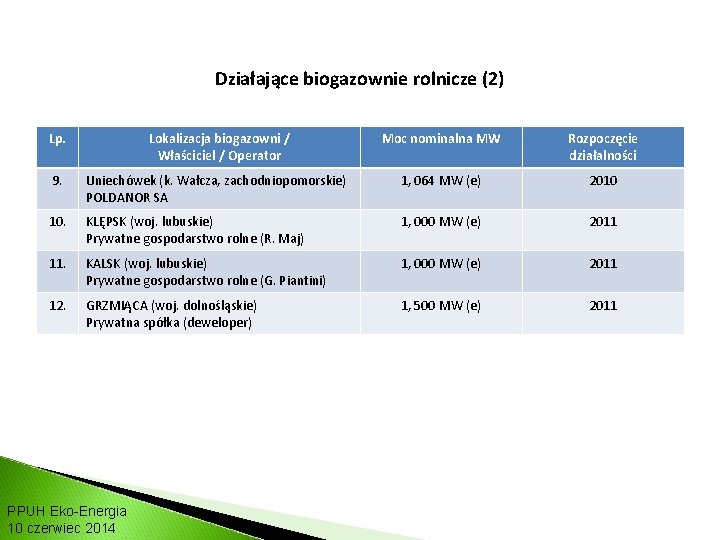 RYNEK BIOGAZU W POLSCE: Działające biogazownie rolnicze (2) Lp. Lokalizacja biogazowni / Właściciel /