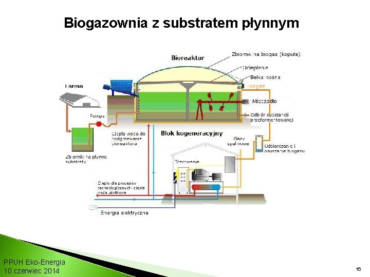 Biogazownia z substratem płynnym PPUH Eko-Energia 10 czerwiec 2014 16 