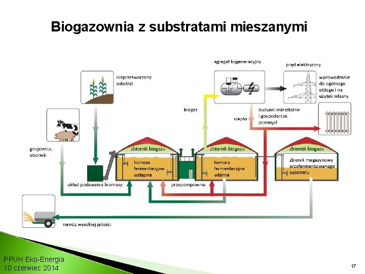 Biogazownia z substratami mieszanymi PPUH Eko-Energia 10 czerwiec 2014 17 