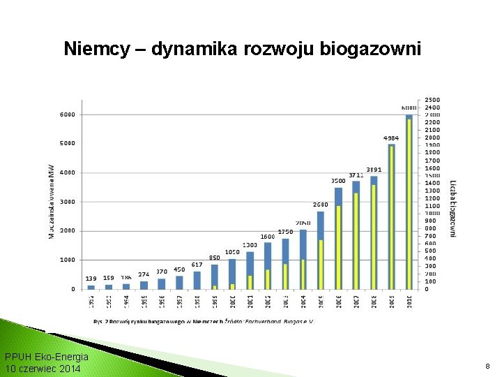 Niemcy – dynamika rozwoju biogazowni Bilans energetyki światowej PPUH Eko-Energia 10 czerwiec 2014 8