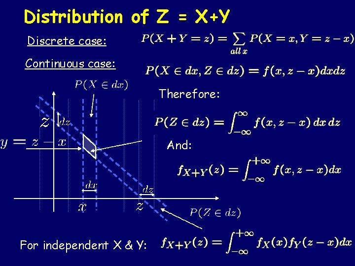 Distribution of Z = X+Y Discrete case: Continuous case: Therefore: And: For independent X