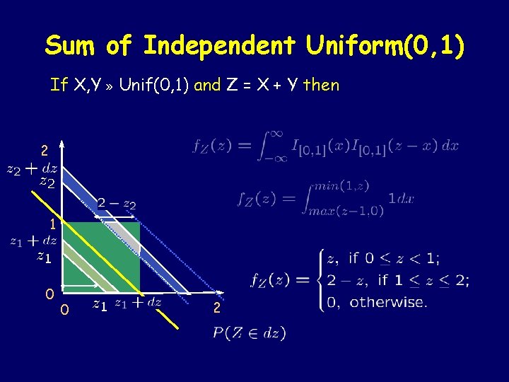 Sum of Independent Uniform(0, 1) If X, Y » Unif(0, 1) and Z =