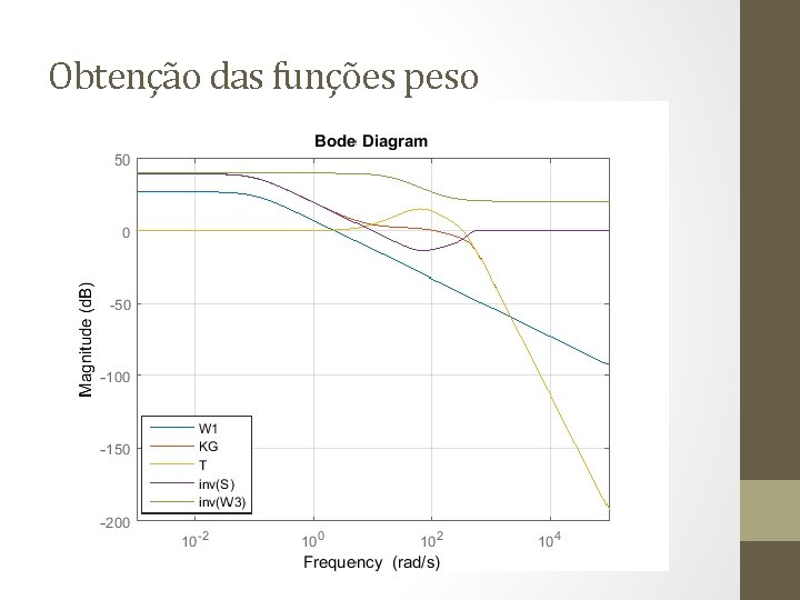 Obtenção das funções peso 