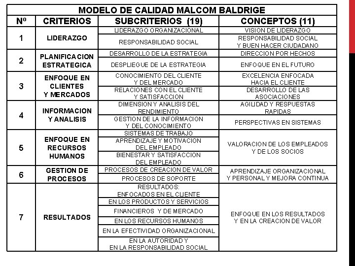 Nº MODELO DE CALIDAD MALCOM BALDRIGE CRITERIOS SUBCRITERIOS (19) CONCEPTOS (11) LIDERAZGO ORGANIZACIONAL 1