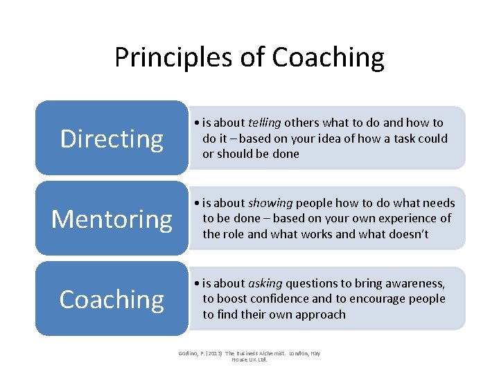 Principles of Coaching Directing • is about telling others what to do and how