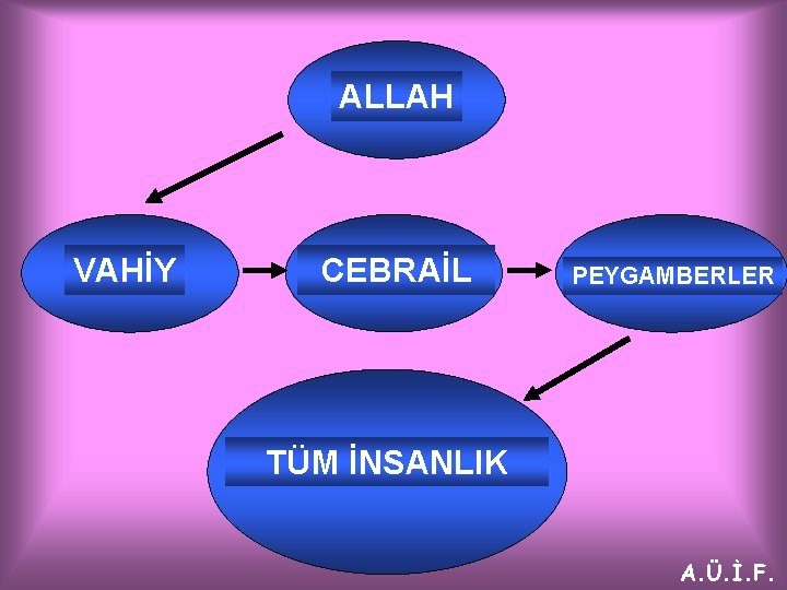 ALLAH VAHİY CEBRAİL PEYGAMBERLER TÜM İNSANLIK A. Ü. İ. F. 