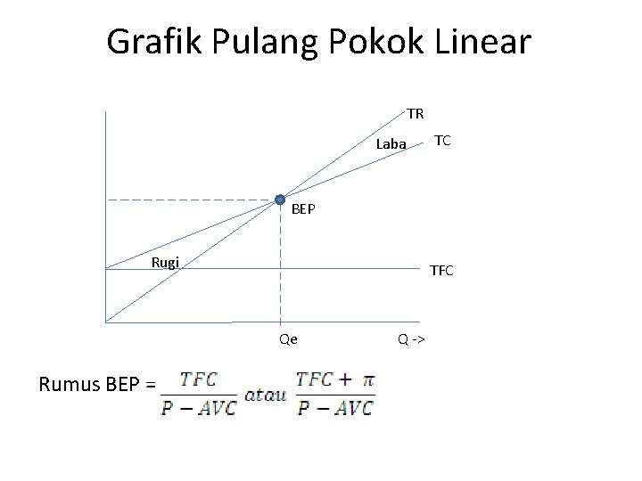 Grafik Pulang Pokok Linear TR Laba TC BEP Rugi TFC Qe Rumus BEP =