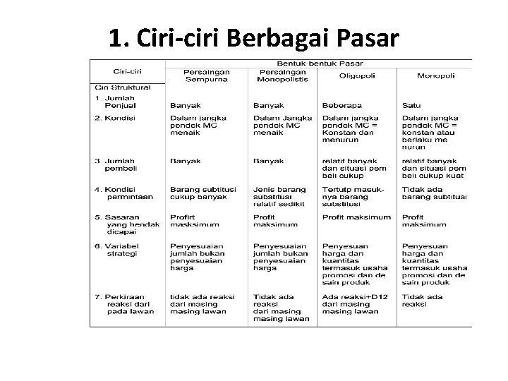 1. Ciri-ciri Berbagai Pasar 