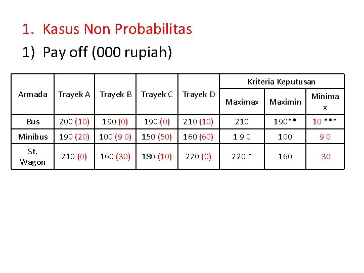 1. Kasus Non Probabilitas 1) Pay off (000 rupiah) Kriteria Keputusan Armada Trayek A