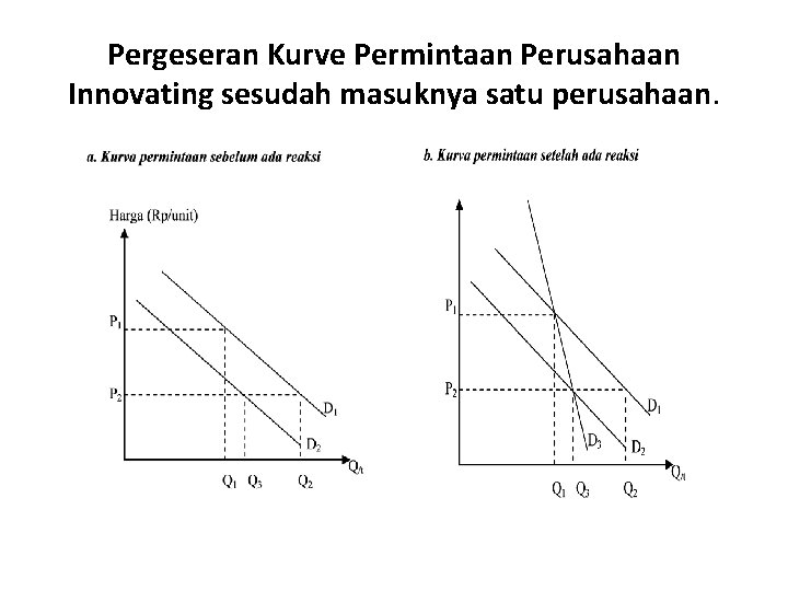 Pergeseran Kurve Permintaan Perusahaan Innovating sesudah masuknya satu perusahaan. 