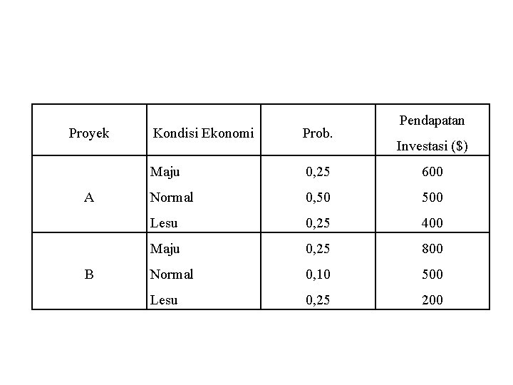 Proyek A B Pendapatan Kondisi Ekonomi Prob. Maju 0, 25 600 Normal 0, 50