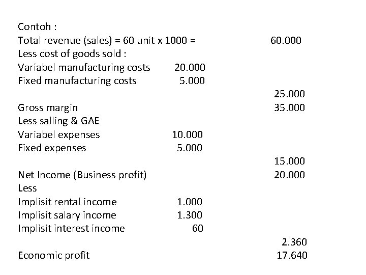 Contoh : Total revenue (sales) = 60 unit x 1000 = Less cost of