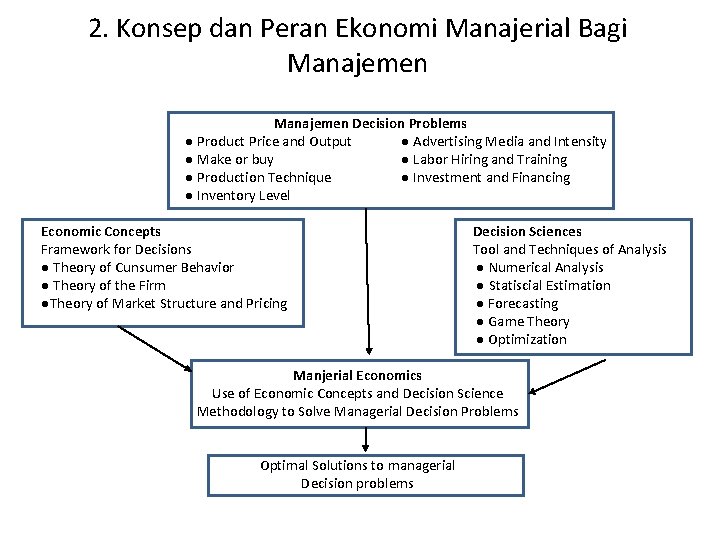 2. Konsep dan Peran Ekonomi Manajerial Bagi Manajemen Decision Problems ● Product Price and