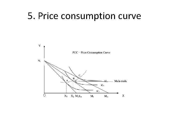 5. Price consumption curve 