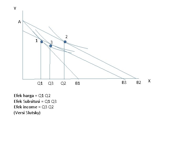 Y A 1 Q 1 3 Q 3 Efek harga = Q 1 Q