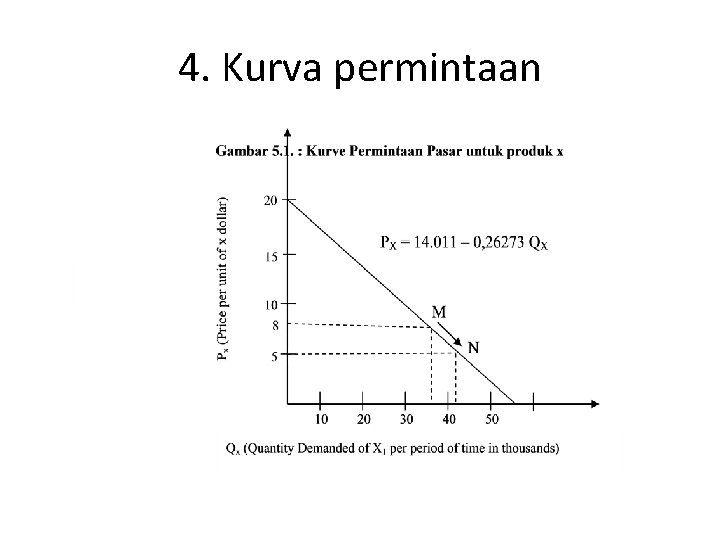 4. Kurva permintaan 