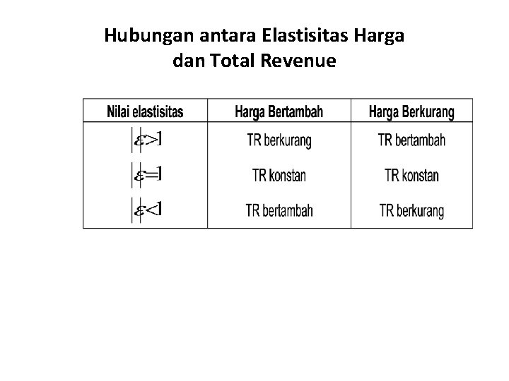 Hubungan antara Elastisitas Harga dan Total Revenue 