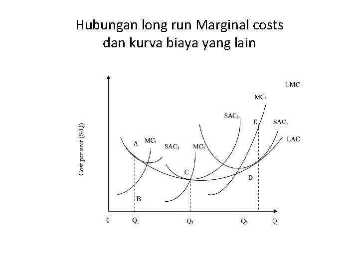 Hubungan long run Marginal costs dan kurva biaya yang lain 