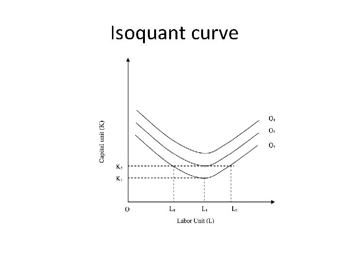 Isoquant curve 