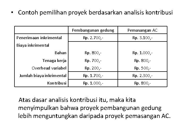  • Contoh pemilihan proyek berdasarkan analisis kontribusi Pembangunan gedung Pemasangan AC Rp. 2.