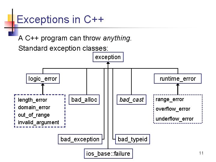 Exceptions in C++ A C++ program can throw anything. Standard exception classes: exception logic_error