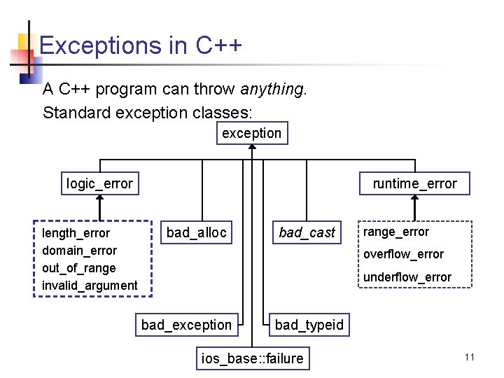 Exceptions in C++ A C++ program can throw anything. Standard exception classes: exception logic_error Exceptions in C++ A C++ program can throw anything. Standard exception classes: exception logic_error