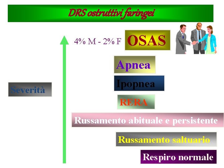 DRS ostruttivi faringei 4% M - 2% F OSAS Apnea Severità Ipopnea RERA Russamento DRS ostruttivi faringei 4% M - 2% F OSAS Apnea Severità Ipopnea RERA Russamento