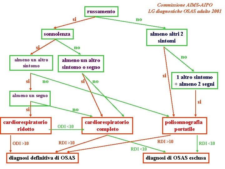 Commissione AIMS-AIPO LG diagnostiche OSAS adulto 2001 russamento si no sonnolenza almeno altri 2