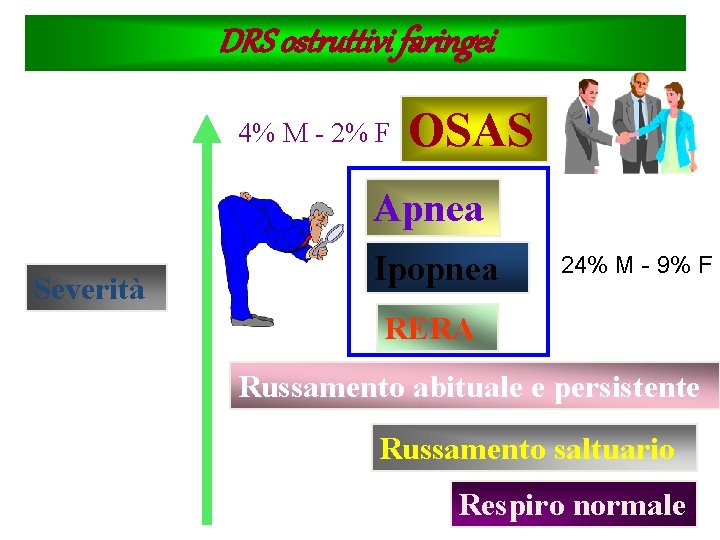 DRS ostruttivi faringei 4% M - 2% F OSAS Apnea Severità Ipopnea 24% M