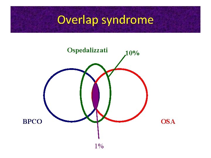 Overlap syndrome Ospedalizzati BPCO 10% OSA 1% Overlap syndrome Ospedalizzati BPCO 10% OSA 1%