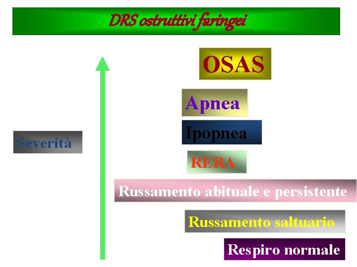 DRS ostruttivi faringei OSAS Apnea Severità Ipopnea RERA Russamento abituale e persistente Russamento saltuario