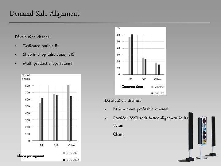 Demand Side Alignment Distribution channel • Dedicated outlets B 1 • Shop-in-shop sales areas