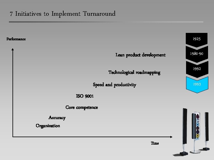 7 Initiatives to Implement Turnaround 1925 Performance Lean product development Technological roadmapping 1980 -90