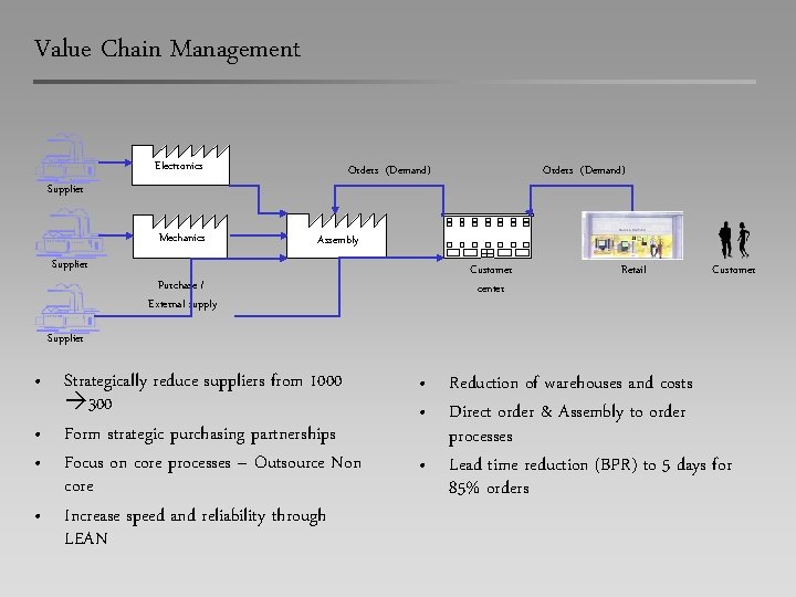 Value Chain Management Electronics Supplier Mechanics Orders (Demand) Assembly Supplier Customer center Purchase /