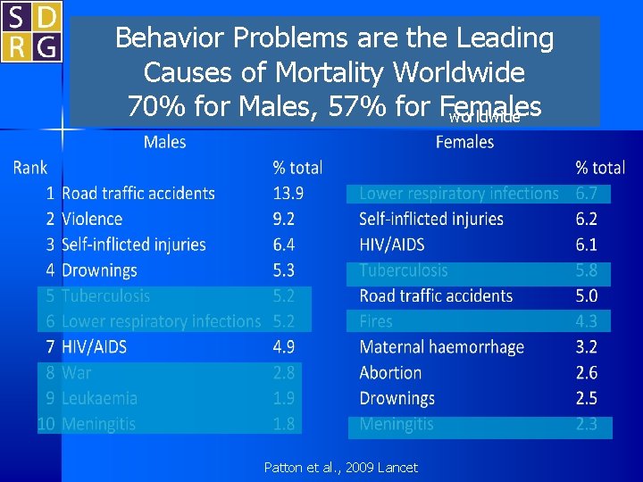 Behavior Problems are the Leading Causes of Mortality Worldwide 70% for Males, 57% for