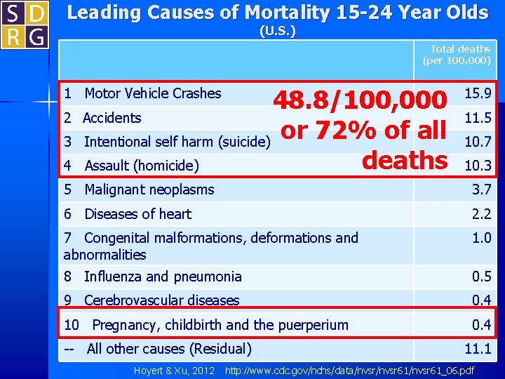 Leading Causes of Mortality 15 -24 Year Olds (U. S. ) Total deaths (per