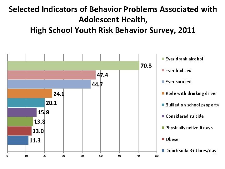 Selected Indicators of Behavior Problems Associated with Adolescent Health, High School Youth Risk Behavior