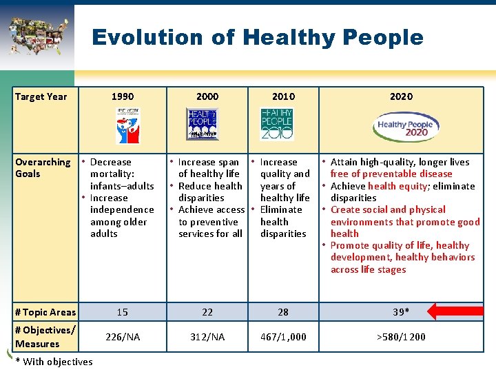 Evolution of Healthy People Target Year 1990 Overarching • Decrease Goals mortality: infants–adults •