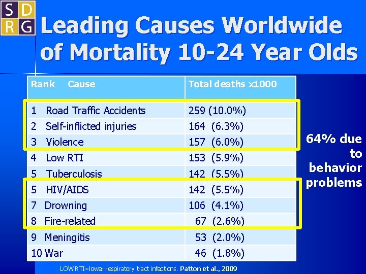 Leading Causes Worldwide of Mortality 10 -24 Year Olds Rank Cause Total deaths x