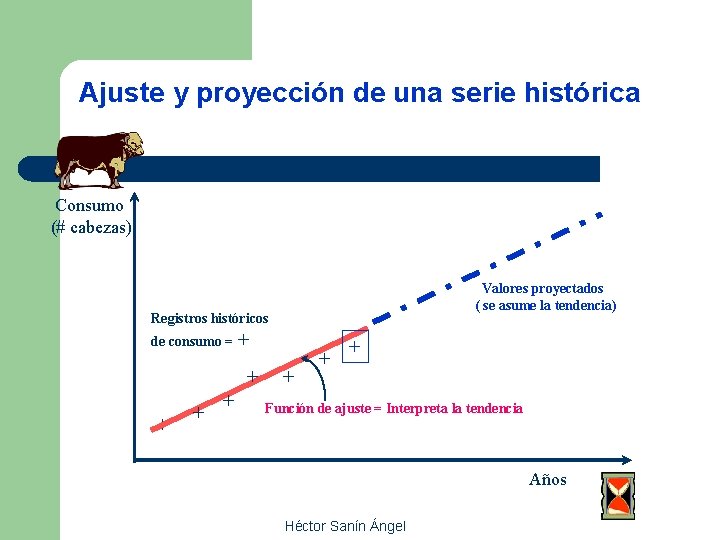 Ajuste y proyección de una serie histórica Consumo (# cabezas) Valores proyectados ( se