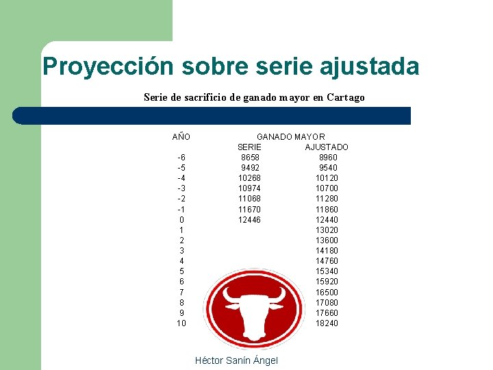 Proyección sobre serie ajustada Serie de sacrificio de ganado mayor en Cartago AÑO -6