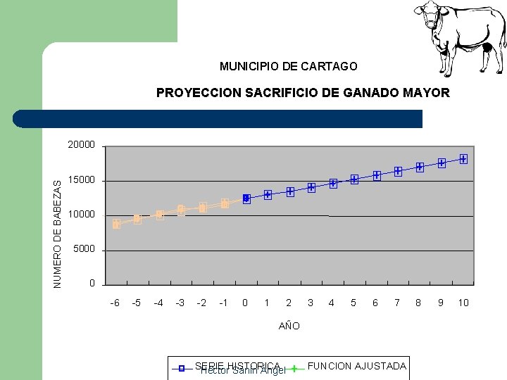 MUNICIPIO DE CARTAGO PROYECCION SACRIFICIO DE GANADO MAYOR NUMERO DE BABEZAS 20000 15000 10000