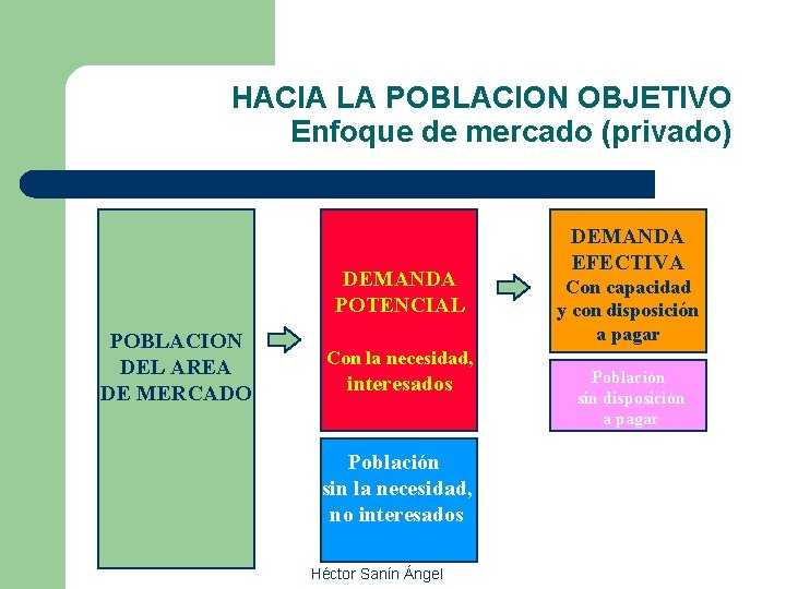 HACIA LA POBLACION OBJETIVO Enfoque de mercado (privado) DEMANDA POTENCIAL POBLACION DEL AREA DE