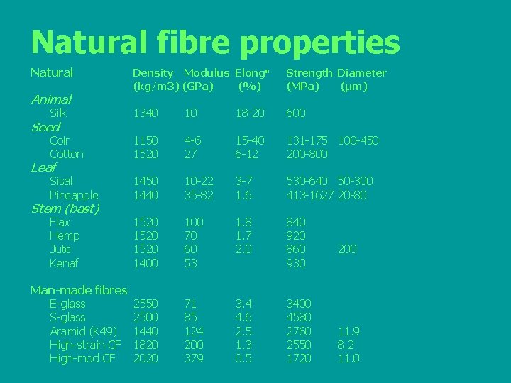 Natural fibre properties Natural Density Modulus Elongn (kg/m 3) (GPa) (%) Strength Diameter (MPa)