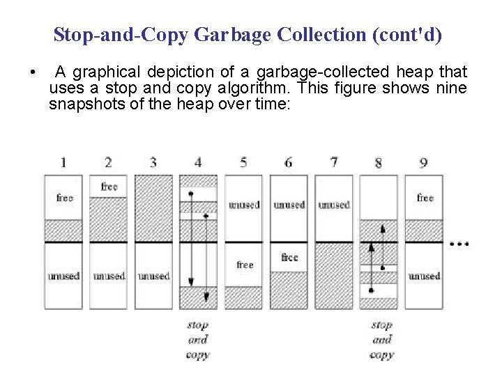 Stop-and-Copy Garbage Collection (cont'd) • A graphical depiction of a garbage-collected heap that uses Stop-and-Copy Garbage Collection (cont'd) • A graphical depiction of a garbage-collected heap that uses